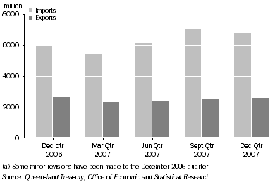 Graph: Value of Interstate Imports and Exports(a), Queensland