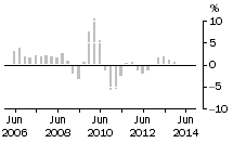 Graph: Non - Residential