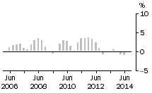 Graph: Total Construction