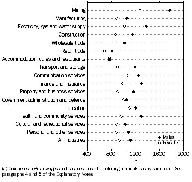 Graph: Average Weekly Total Cash Earnings(a), Industry—Full-time non-managerial adult employees