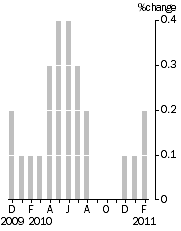 Graph: Monthly Turnover, Current Prices, Trend Estimate