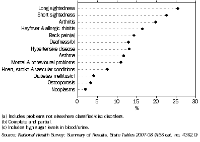 Graph: SELECTED LONG TERM CONDITIONS, Tasmania, 2007–08