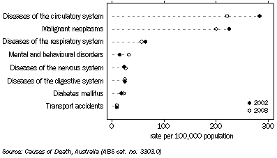 Graph: UNDERLYING CAUSE OF DEATH