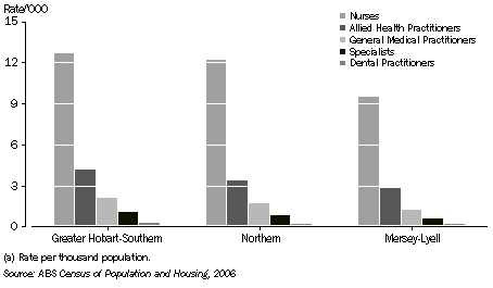 GRAPH:HEALTH OCCUPATIONS BY REGION(a), Tasmania, 2006