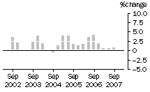 Graph: Construction work done, chain volume measures, trend percentage change, Non-residential building