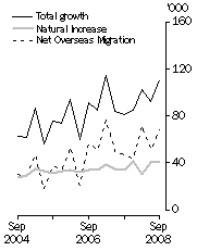 Graph: Population growth