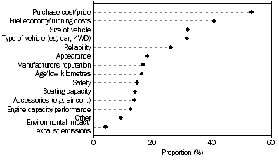 Graph: Factors considered when purchasing a motor vehicle—2009