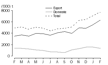 Graph: WHEAT GRAIN  COMMITTED, at months end, 2010-11