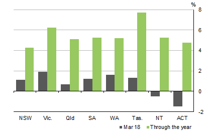Graph shows STATE COMPENSATION OF EMPLOYEES Current Prices Seasonally Adjusted