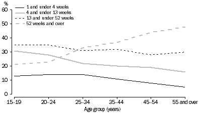 Graph: Underemployed part-time workers - duration of current period of insufficient work