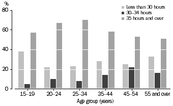 Graph: Underemployed part-time workers - preferred number of total hours by age