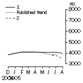 Graph: Private other dwelling units approved