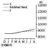 Graph: Private sector houses approved