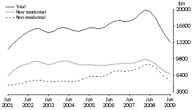 Graph: Value of Work Commenced in Volume Terms, Trend