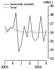 Graph: Australian produced wine, Domestic sales, Seasonally adjusted and Trend
