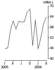 Graph: Australian produced wine, Exports, Original