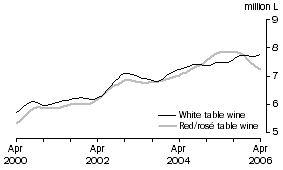 Graph: Table wine, Glass container less than 2 litres, Trend