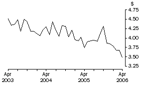 Graph: Unit Value of Wine Exports, Original