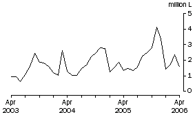 Graph: Wine Imports Cleared, Original