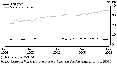 Graph: Components of goods credits, chain volume measures, seasonally adjusted from table 2.3. Showing Rural goods and non-rural others.