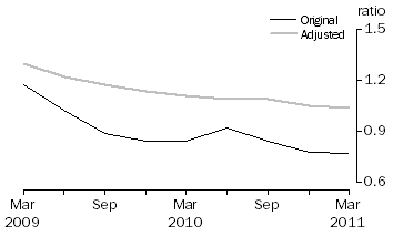 Graph: Private non–financial debt to Equity ratio, June 1995 Base