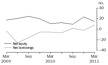 Graph: OTHER PRIVATE NON-FINANCIAL CORPORATIONS, Net issue of equity and borrowing