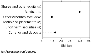 Graph: Assets of non-life insurance corps.