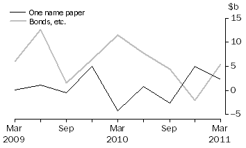 Graph: NET ISSUE OF DEBT SECURITIES, Central borrowing authorities