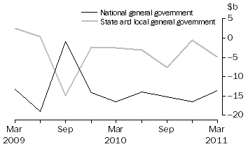 Graph: CHANGE IN FINANCIAL POSITION, General government