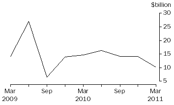 Graph: Net Issue of debt securities, National general government