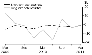 Graph: NET ISSUE OF DEBT SECURITIES, Securitisers