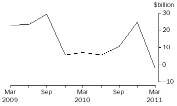 Graph: NET PURCHASES OF EQUITY