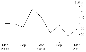 Graph: NET PURCHASES OF BONDS