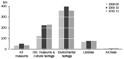Graph: NSW GOVERNMENT HERITAGE EXPENDITURE