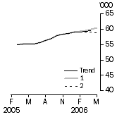 Graph: Number of Owner Occupied Dwelling Finance Commitments