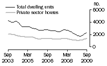 Graph: Dwelling units approved - NSW