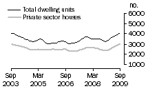 Graph: Dwelling units approved - VIC