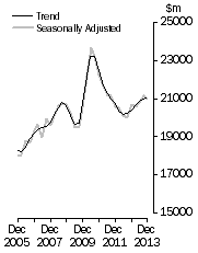 Graph: Value of work done, Chain volume measures