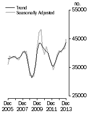 Graph: Dwelling units commenced