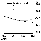 Graph: What if Unemployment Rate