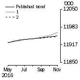 Graph: What if Employed Persons