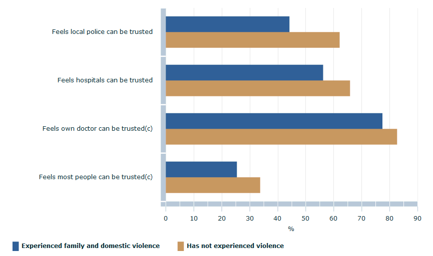 Graph shows the proportion of women in both groups who felt that local police, hospitals, own doctor and most people can be trusted. 