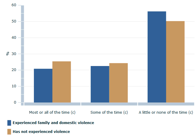 Graph shows the proportion of women in both groups who felt able to have a say within their community most or all of the time, some of the time, and a little or none of the time.