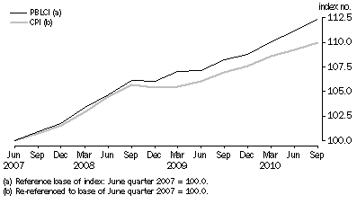 Graph: Pensioner and Benificiary Living Cost Index and CPI (re-referenced), index numbers