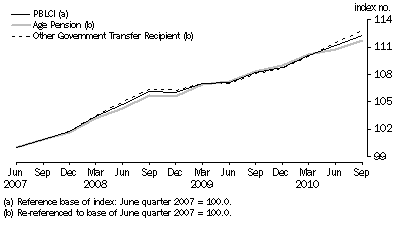 Graph: Comparison of PBLCI and analytical living cost indexes