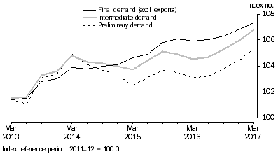 Graph: Comparison of SOP indexes