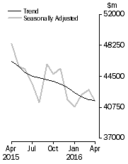 Graph: Commercial Finance