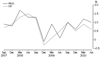 Graph: Pensioner and Benificiary Living Cost Index and CPI, All groups - Percentage change (from previous quarter)