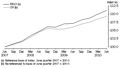 Graph: Pensioner and Benificiary Living Cost Index and CPI (re-referenced), index numbers