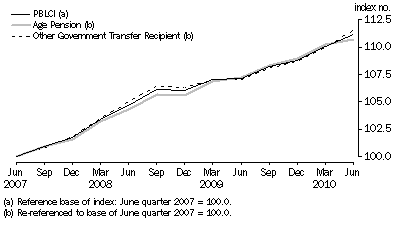 Graph: Comparison of PBLCI and analytical living cost indexes